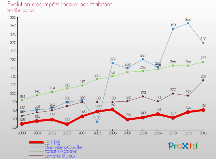Evolution et montant des impôts locaux par Habitant pour LE TITRE et les communes proches Comparaison des impôts locaux par habitant pour LE TITRE et les communes voisines