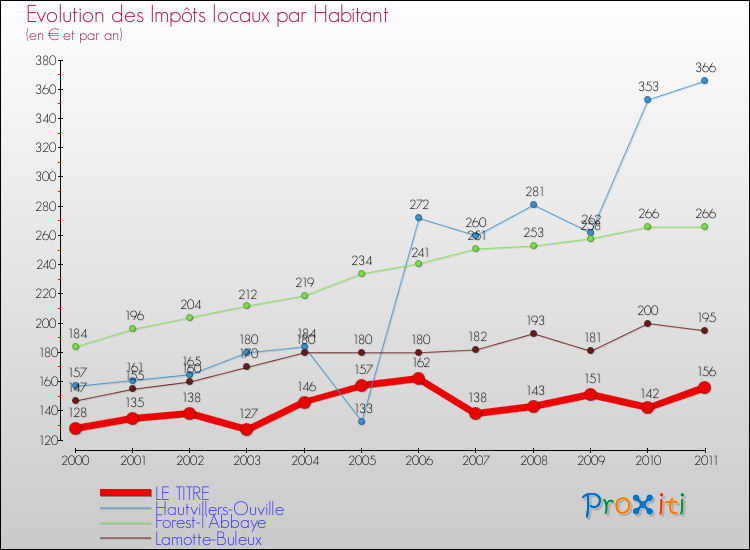 Evolution et montant des impôts locaux par Habitant pour LE TITRE et les communes proches Comparaison des impôts locaux par habitant pour LE TITRE et les communes voisines
