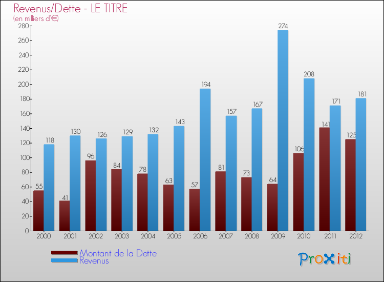 Evolution comparée de la dette et des revenus pour la commune de LE TITRE de 2000 à 2012 Comparaison de la dette et des revenus pour LE TITRE de 2000 à 2012