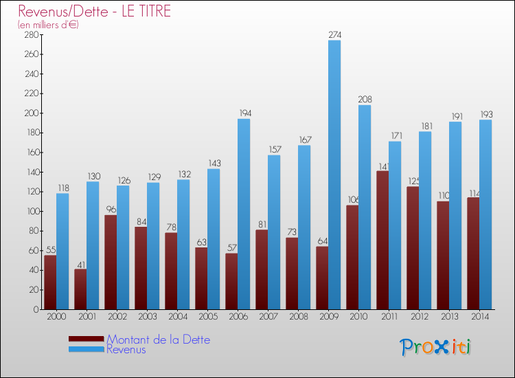 Evolution comparée de la dette et des revenus pour la commune de LE TITRE de 2000 à 2014 Comparaison de la dette et des revenus pour LE TITRE de 2000 à 2014