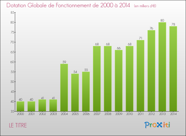 Evolution du montant de la Dotation Globale de Fonctionnement pour la commune de LE TITRE de 2000 à 2014 Evolution du montant de la Dotation Globale de Fonctionnement pour LE TITRE de 2000 à 2014