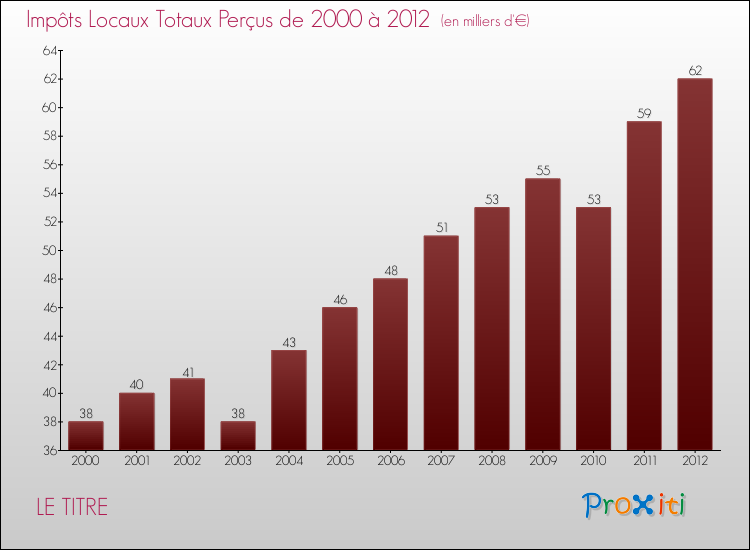 Evolution des Impôts Locaux pour la commune de LE TITRE de 2000 à 2012 Evolution des Impôts Locaux pour LE TITRE de 2000 à 2012
