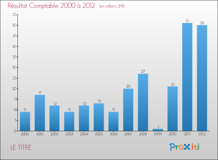 Evolution du résultat comptable pour la commune de LE TITRE de 2000 à 2012 Evolution du résultat comptable pour LE TITRE de 2000 à 2012