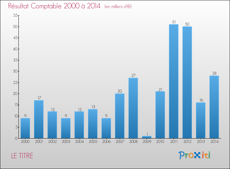 Evolution du résultat comptable pour la commune de LE TITRE de 2000 à 2014 Evolution du résultat comptable pour LE TITRE de 2000 à 2014