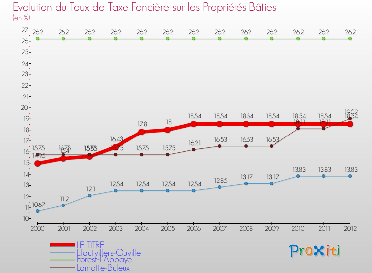 Evolution du taux de la taxe foncière sur le bati pour LE TITRE et les communes proches de 2000 à 2012 Comparaison des taux de taxe foncière sur le bati pour LE TITRE et les communes voisines de 2000 à 2012