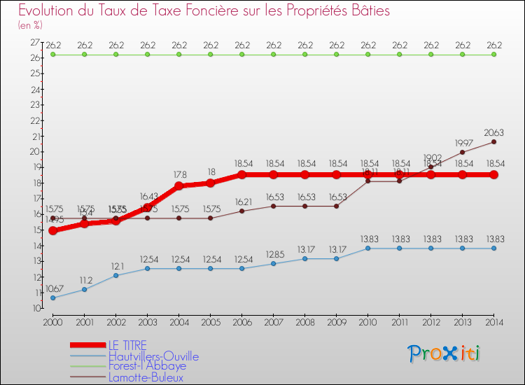 Evolution du taux de la taxe foncière sur le bati pour LE TITRE et les communes proches de 2000 à 2014 Comparaison des taux de taxe foncière sur le bati pour LE TITRE et les communes voisines de 2000 à 2014