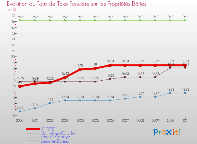 Evolution du taux de la taxe foncière sur le bati pour LE TITRE et les communes proches Comparaison des taux de taxe foncière sur le bati pour LE TITRE et les communes voisines