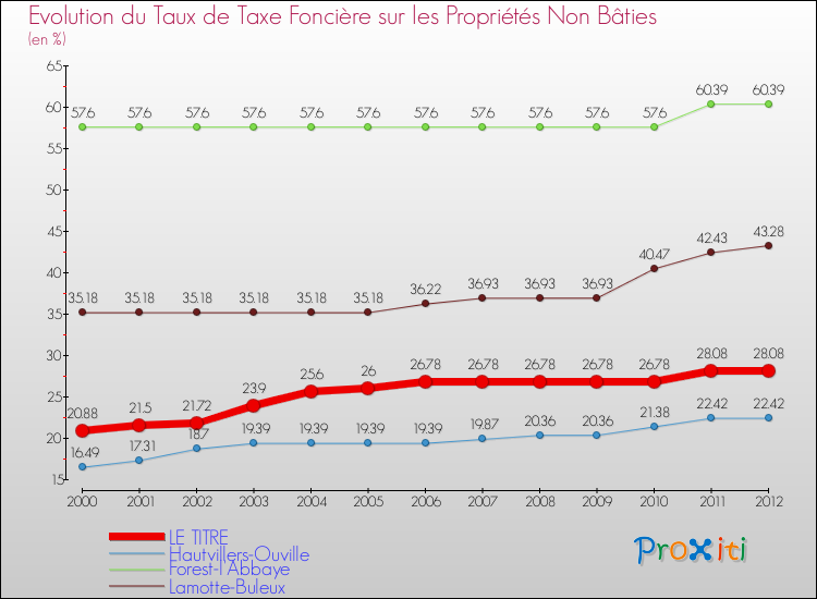 Evolution du taux de la taxe foncière sur les immeubles et terrains non batis pour LE TITRE et les communes proches de 2000 à 2012 Comparaison des taux de la taxe foncière sur les immeubles et terrains non batis pour LE TITRE et les communes voisines de 2000 à 2012