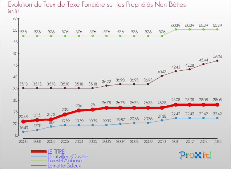Evolution du taux de la taxe foncière sur les immeubles et terrains non batis pour LE TITRE et les communes proches de 2000 à 2014 Comparaison des taux de la taxe foncière sur les immeubles et terrains non batis pour LE TITRE et les communes voisines de 2000 à 2014