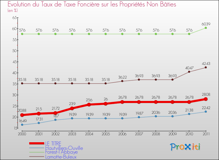 Evolution du taux de la taxe foncière sur les immeubles et terrains non batis pour LE TITRE et les communes proches Comparaison des taux de la taxe foncière sur les immeubles et terrains non batis pour LE TITRE et les communes voisines
