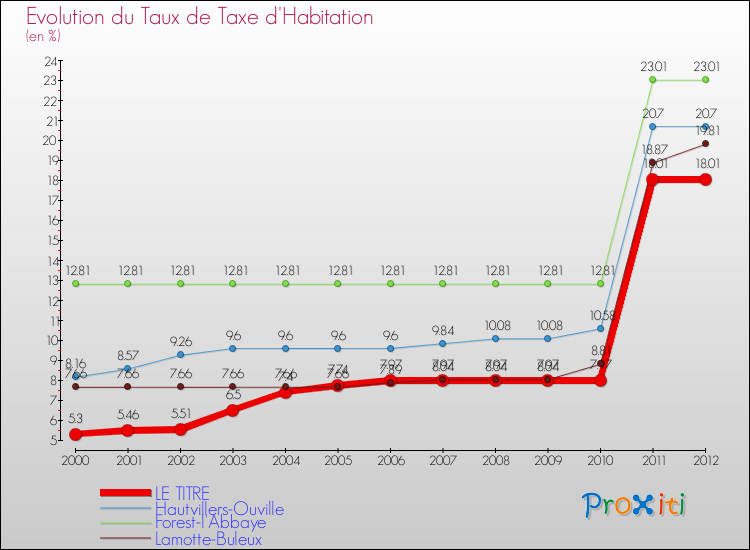 Evolution du taux de la taxe d'habitation pour LE TITRE et les communes proches Comparaison des taux de la taxe d'habitation pour LE TITRE et les communes voisines
