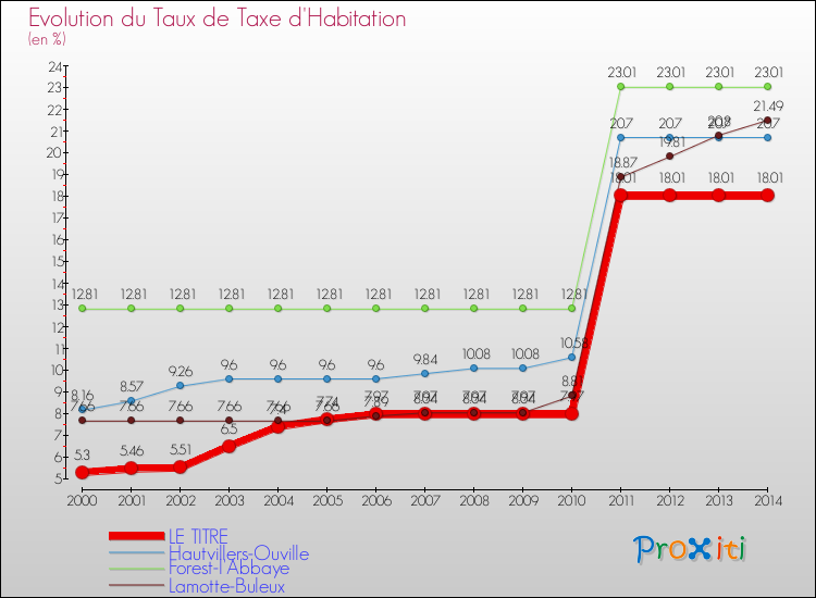 Evolution du taux de la taxe d'habitation pour LE TITRE et les communes proches de 2000 à 2014 Comparaison des taux de la taxe d'habitation pour LE TITRE et les communes voisines de 2000 à 2014