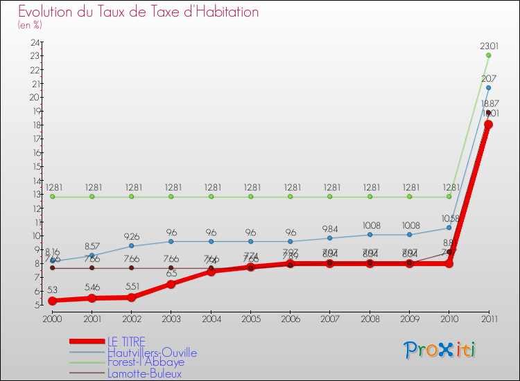 Evolution du taux de la taxe d'habitation pour LE TITRE et les communes proches Comparaison des taux de la taxe d'habitation pour LE TITRE et les communes voisines