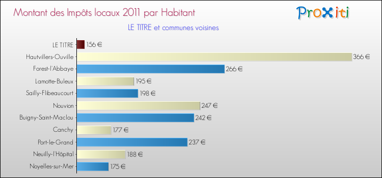 Montant des impôts locaux par Habitant pour LE TITRE et les communes proches Comparaison des impôts locaux par habitant pour LE TITRE et les communes voisines