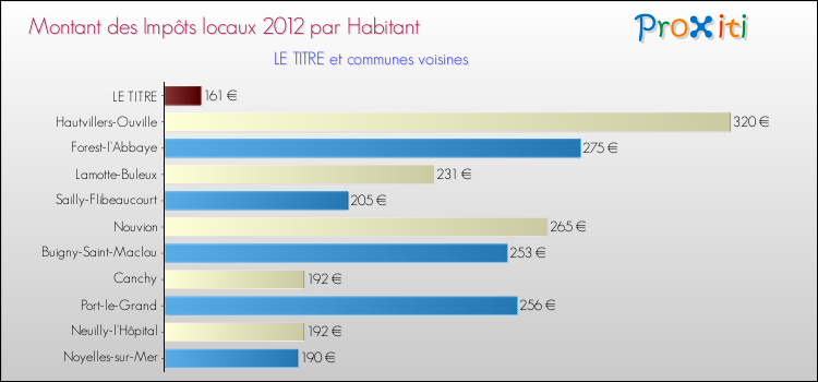 Montant des impôts locaux par Habitant pour LE TITRE et les communes proches Comparaison des impôts locaux par habitant pour LE TITRE et les communes voisines