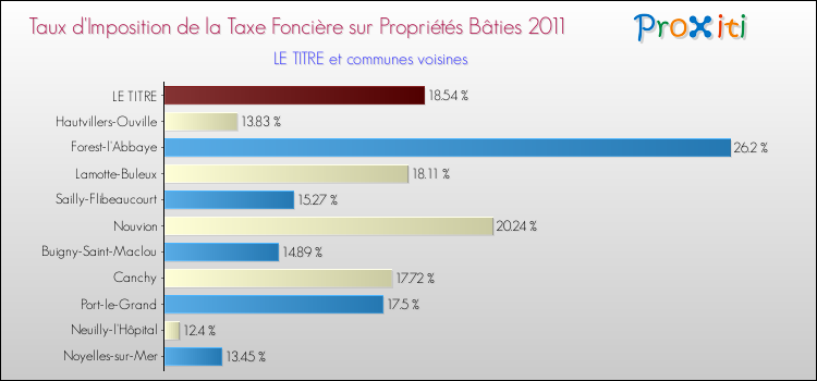 Taux d'imposition de la taxe foncière sur le bati 2011 pour LE TITRE et les communes proches Comparaison des taux d'imposition de la taxe foncière sur le bati 2011 pour LE TITRE et les communes voisines