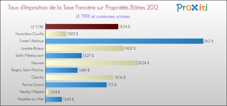 Taux d'imposition de la taxe foncière sur le bati 2012 pour LE TITRE et les communes proches Comparaison des taux d'imposition de la taxe foncière sur le bati 2012 pour LE TITRE et les communes voisines