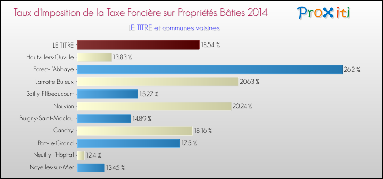 Taux d'imposition de la taxe foncière sur le bati 2014 pour LE TITRE et les communes proches Comparaison des taux d'imposition de la taxe foncière sur le bati 2014 pour LE TITRE et les communes voisines