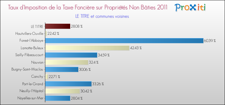 Taux d'imposition de la taxe foncière sur les immeubles et terrains non batis 2011 pour LE TITRE et les communes proches Comparaison des taux d'imposition de la taxe foncière sur les immeubles et terrains non batis 2011 pour LE TITRE et les communes voisines