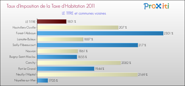 Taux d'imposition de la taxe d'habitation 2011 pour LE TITRE et les communes proches Comparaison des taux d'imposition de la taxe d'habitation 2011 pour LE TITRE et les communes voisines