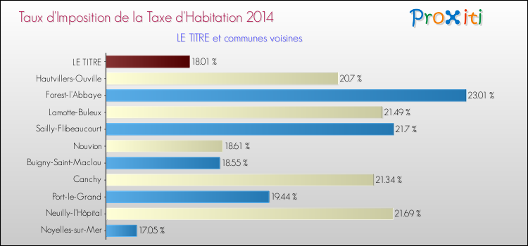 Taux d'imposition de la taxe d'habitation 2014 pour LE TITRE et les communes proches Comparaison des taux d'imposition de la taxe d'habitation 2014 pour LE TITRE et les communes voisines