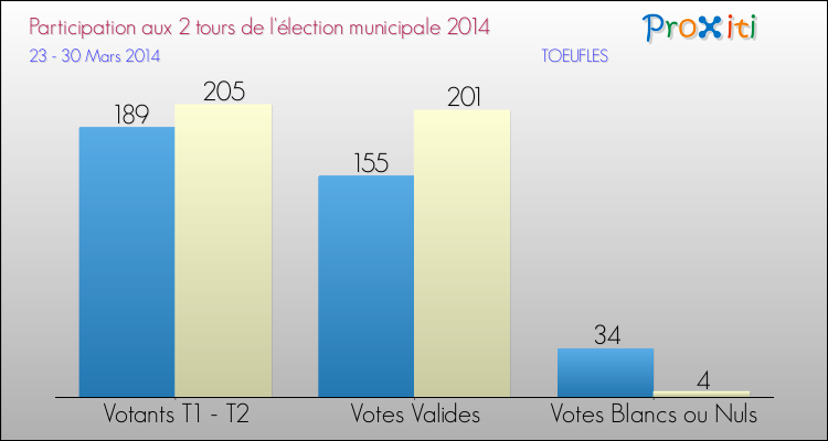 Participation comparée des 2 tours des Elections Municipales 2014 de la commune de TOEUFLES Elections Municipales 2014 - Participation comparée des 2 tours pour la commune de TOEUFLES