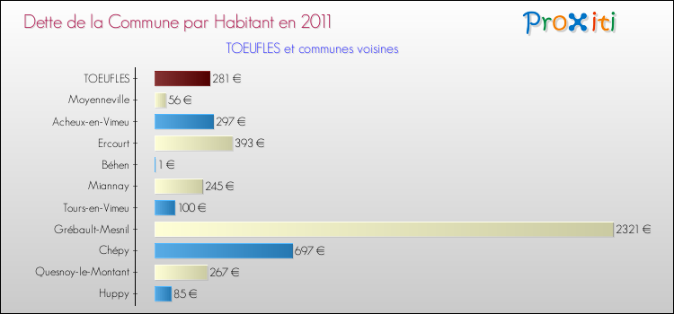 Dette par habitant de la commune en 2011 pour TOEUFLES et les communes proches Comparaison de la dette par habitant de la commune en 2011 pour TOEUFLES et les communes voisines