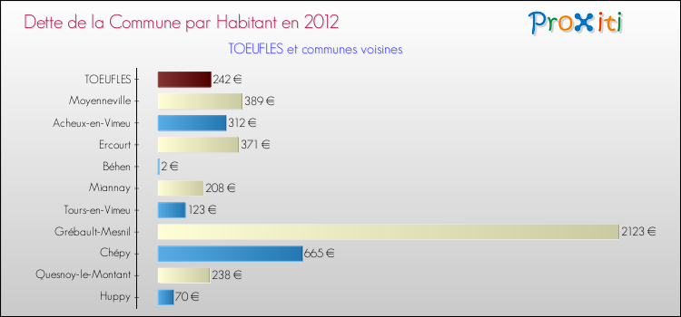 Dette par habitant de la commune en 2012 pour TOEUFLES et les communes proches Comparaison de la dette par habitant de la commune en 2012 pour TOEUFLES et les communes voisines