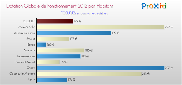 Montant des dotations globales de fonctionnement DGF par Habitant pour TOEUFLES et les communes proches Comparaison des des dotations globales de fonctionnement DGF par habitant pour TOEUFLES et les communes voisines