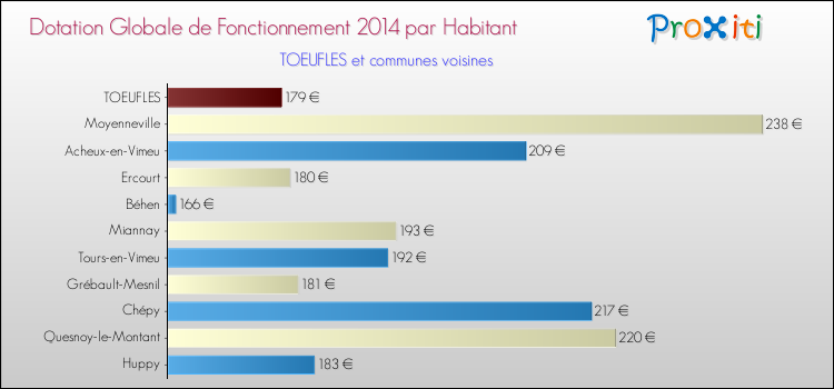 Montant des dotations globales de fonctionnement DGF par Habitant pour TOEUFLES et les communes proches en 2014. Comparaison des des dotations globales de fonctionnement DGF par habitant pour TOEUFLES et les communes voisines en 2014.