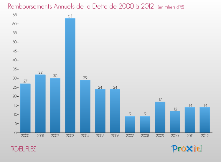Evolution de l'annuité de la dette pour la commune de TOEUFLES de 2000 à 2012 Annuités de la dette pour TOEUFLES de 2000 à 2012