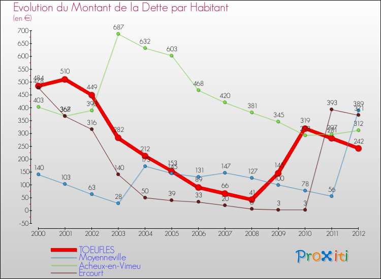 Evolution de la dette par habitant pour la commune de TOEUFLES et les communes proches de 2000 à 2012 Comparaison de la dette par habitant pour TOEUFLES et les communes voisines de 2000 à 2012