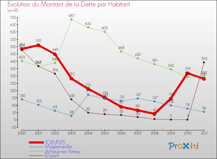 Evolution de la dette par habitant pour la commune de TOEUFLES et les communes proches Comparaison de la dette par habitant pour TOEUFLES et les communes voisines
