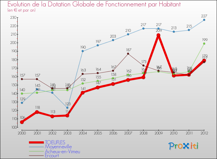 Evolution et montant de la dotation globale de fonctionnement par Habitant pour TOEUFLES et les communes proches Comparaison des dotations globales de fonctionnement par habitant pour TOEUFLES et les communes voisines