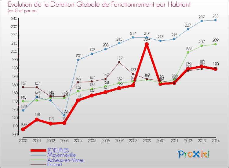 Evolution et montant de la dotation globale de fonctionnement par Habitant pour TOEUFLES et les communes proches de 2000 à 2014. Comparaison des dotations globales de fonctionnement par habitant pour TOEUFLES et les communes voisines de 2000 à 2014.
