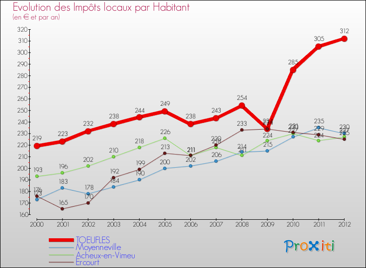 Evolution et montant des impôts locaux par Habitant pour TOEUFLES et les communes proches Comparaison des impôts locaux par habitant pour TOEUFLES et les communes voisines