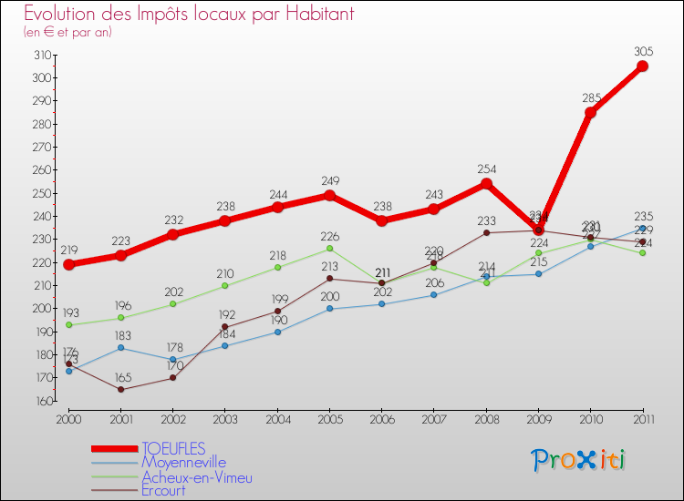 Evolution et montant des impôts locaux par Habitant pour TOEUFLES et les communes proches Comparaison des impôts locaux par habitant pour TOEUFLES et les communes voisines