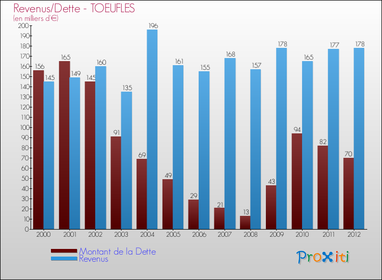 Evolution comparée de la dette et des revenus pour la commune de TOEUFLES de 2000 à 2012 Comparaison de la dette et des revenus pour TOEUFLES de 2000 à 2012