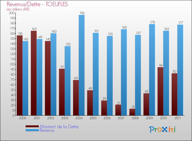 Evolution comparée de la dette et des revenus pour la commune de TOEUFLES de 2000 à 2011 Comparaison de la dette et des revenus pour TOEUFLES de 2000 à 2011
