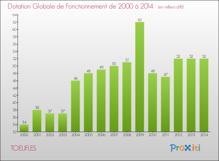 Evolution du montant de la Dotation Globale de Fonctionnement pour la commune de TOEUFLES de 2000 à 2014 Evolution du montant de la Dotation Globale de Fonctionnement pour TOEUFLES de 2000 à 2014
