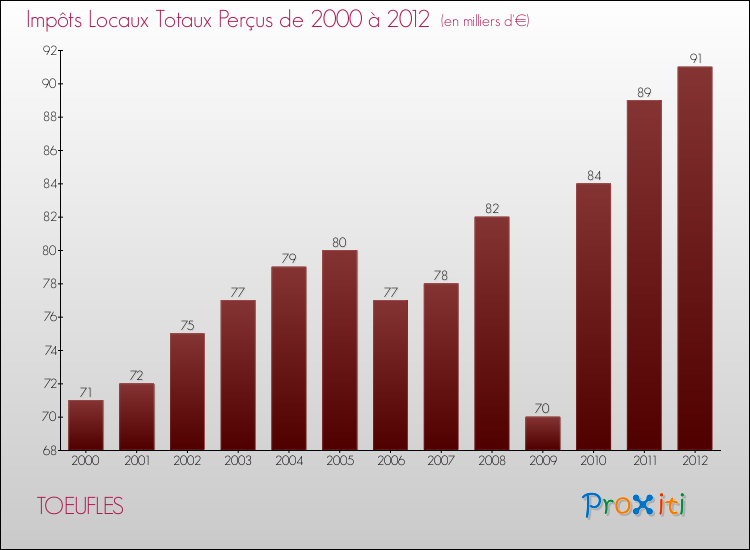 Evolution des Impôts Locaux pour la commune de TOEUFLES de 2000 à 2012 Evolution des Impôts Locaux pour TOEUFLES de 2000 à 2012