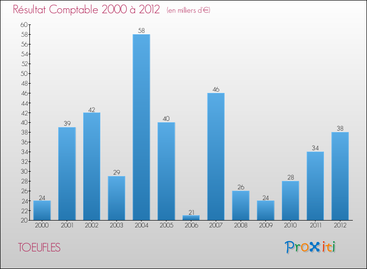 Evolution du résultat comptable pour la commune de TOEUFLES de 2000 à 2012 Evolution du résultat comptable pour TOEUFLES de 2000 à 2012