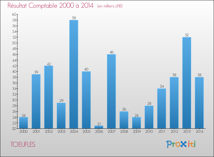 Evolution du résultat comptable pour la commune de TOEUFLES de 2000 à 2014 Evolution du résultat comptable pour TOEUFLES de 2000 à 2014