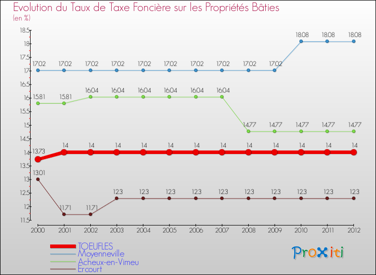 Evolution du taux de la taxe foncière sur le bati pour TOEUFLES et les communes proches de 2000 à 2012 Comparaison des taux de taxe foncière sur le bati pour TOEUFLES et les communes voisines de 2000 à 2012