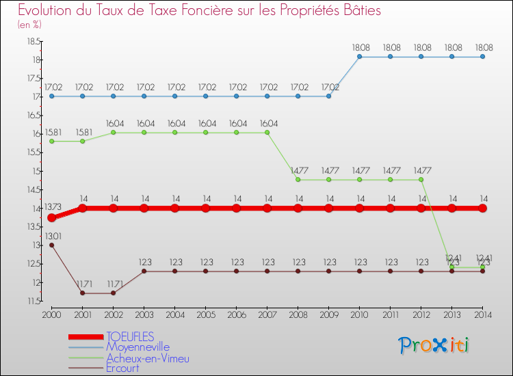 Evolution du taux de la taxe foncière sur le bati pour TOEUFLES et les communes proches de 2000 à 2014 Comparaison des taux de taxe foncière sur le bati pour TOEUFLES et les communes voisines de 2000 à 2014