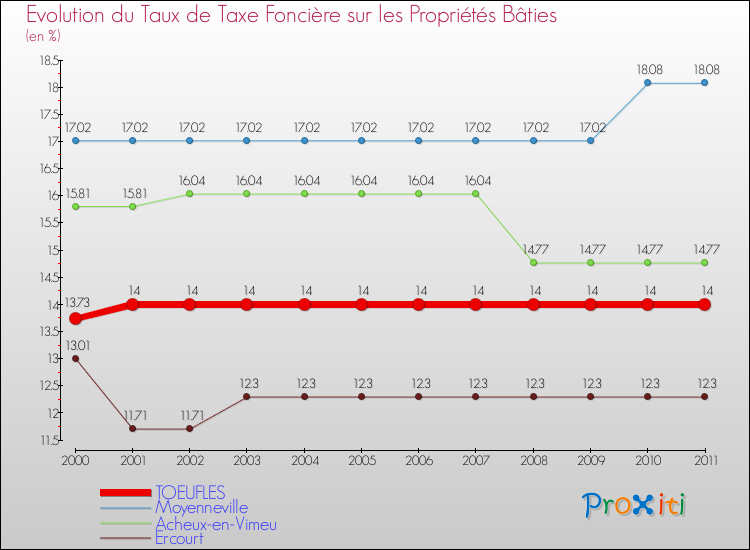 Evolution du taux de la taxe foncière sur le bati pour TOEUFLES et les communes proches Comparaison des taux de taxe foncière sur le bati pour TOEUFLES et les communes voisines