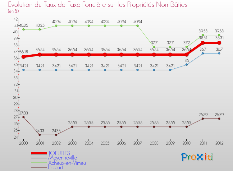 Evolution du taux de la taxe foncière sur les immeubles et terrains non batis pour TOEUFLES et les communes proches de 2000 à 2012 Comparaison des taux de la taxe foncière sur les immeubles et terrains non batis pour TOEUFLES et les communes voisines de 2000 à 2012