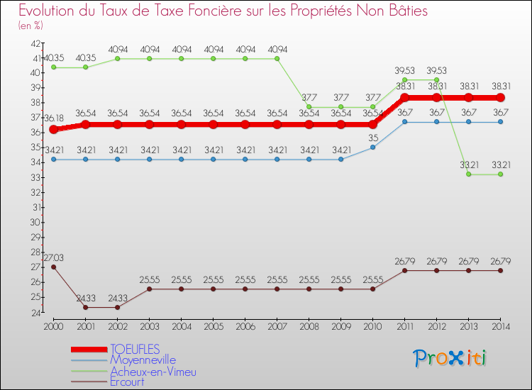 Evolution du taux de la taxe foncière sur les immeubles et terrains non batis pour TOEUFLES et les communes proches de 2000 à 2014 Comparaison des taux de la taxe foncière sur les immeubles et terrains non batis pour TOEUFLES et les communes voisines de 2000 à 2014