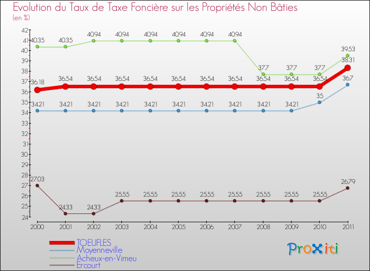 Evolution du taux de la taxe foncière sur les immeubles et terrains non batis pour TOEUFLES et les communes proches Comparaison des taux de la taxe foncière sur les immeubles et terrains non batis pour TOEUFLES et les communes voisines