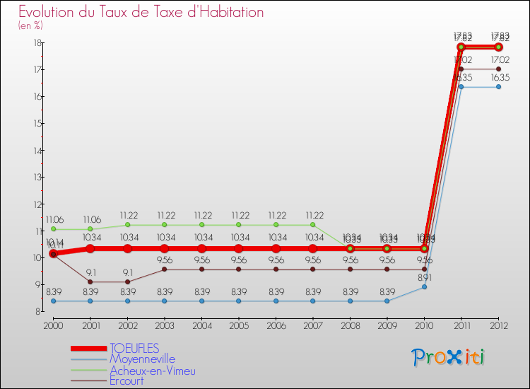 Evolution du taux de la taxe d'habitation pour TOEUFLES et les communes proches Comparaison des taux de la taxe d'habitation pour TOEUFLES et les communes voisines